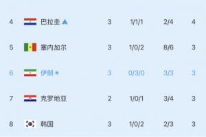 小组第三积分榜告急：韩国队跌落至第八位！