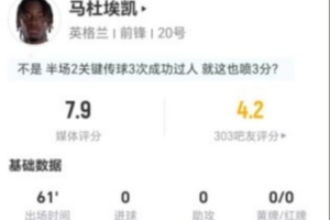 马杜埃凯此役2射未中+贡献3次关键传球 4次突破3次成功+13次失误 被评7.9分