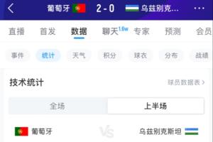 上半场暂停补水!前23分钟统计:葡萄牙射门6次,射正2次,攻入2球,控球率超8成