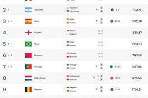 法国居首，阿西英巴摩队排名2至6，巴拉圭位列第34位最末