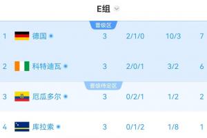 E组半场实时积分：科特迪瓦6分暂列第二，厄瓜多尔2分位居第三，濒临出局