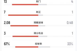 摩洛哥对阵海地半场数据：射门比13-4，射正比7-1，预期进球比2.08-0.48