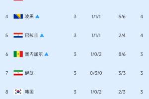 四队争夺最后两个席位！小组第三名次榜：加纳晋级，伊朗第七，韩国第八