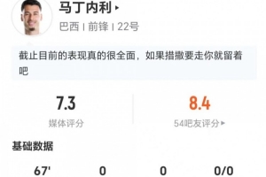 马丁内利此役0射1失+关键传球2次+对抗成功3次 评分7.3分
