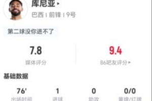 库尼亚此役射中5次，命中2球并送出1次关键传球，对抗成功率6对5，评分7.8分