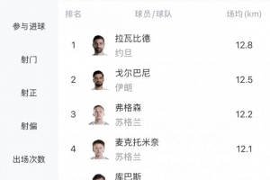 世界杯场均跑动里程排名：亚洲球员位列前两位，麦克托米奈排名第四、恰20排名第七