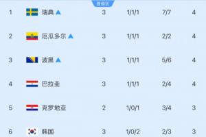 仅剩6轮！小组第三名安全线：净胜球4分领先1分即可晋级，巴拉圭净胜球落后2分晋级未定