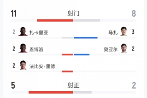 瑞士对阵阿尔及利亚比赛数据：射门11次对8次，射正5次对2次，得分机会2次对1次