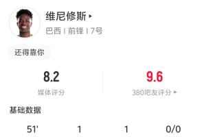 独揽三球!维尼修斯半场数据:射正4次 2次准确 1球1助攻造1次补射进球