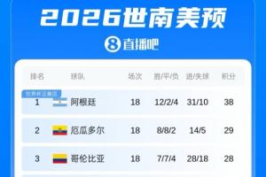 厄瓜多尔世界杯中后场遭遇重创,丢球数已达4球,相较世预赛18场仅丢5球的表现大幅下滑