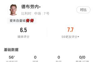 德布劳内数据:两射零中,71.4%传球成功率,贡献一次关键传球
