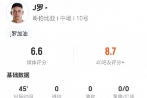 半场中途离场！34岁球员J罗今场比赛无射门无关键传球，3次对抗成功，得分6.6分