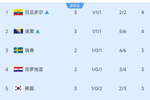 10进6！小组第三积分榜：厄瓜多尔和波黑已锁定出线，韩国降至第5位！