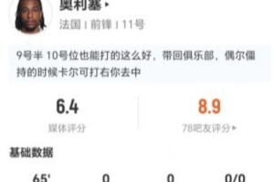 奥利塞全场3射0中+0关键传球 7次对抗3成功+5次长传1成功 得分6.4