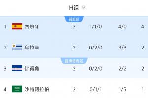 乌拉圭输球即遭淘汰，西班牙赢球可保头名/输球恐跌至第三