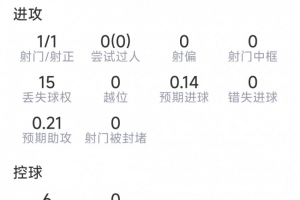 巴埃纳比赛数据：进1球，射1中1，传关键球1次，抢断2次